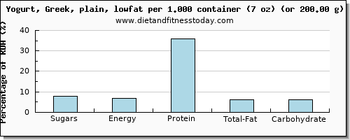 sugars and nutritional content in sugar in low fat yogurt
